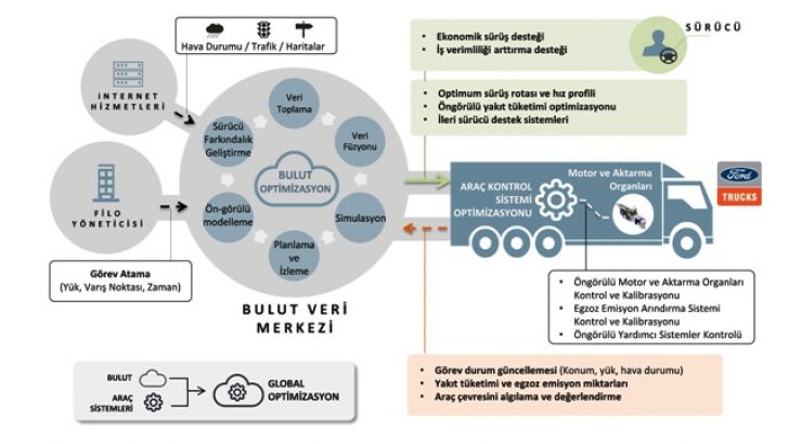 optiTruck ile optimum tüketim